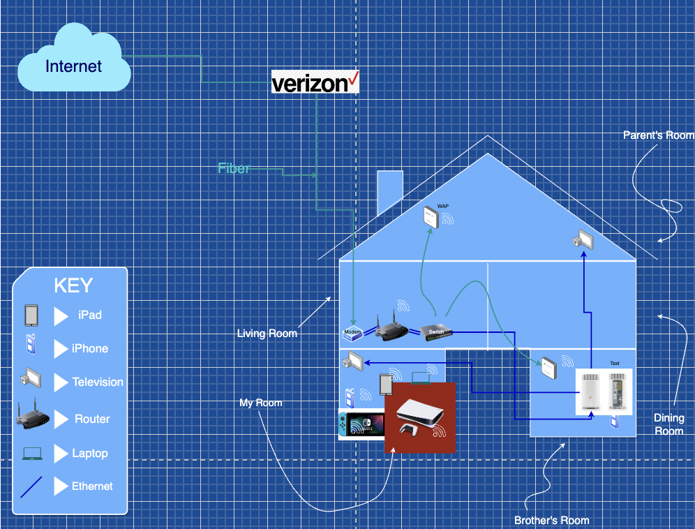 This image is my networking project, as we had to create a LAN/WLAN network, based off of the devices in our homes.